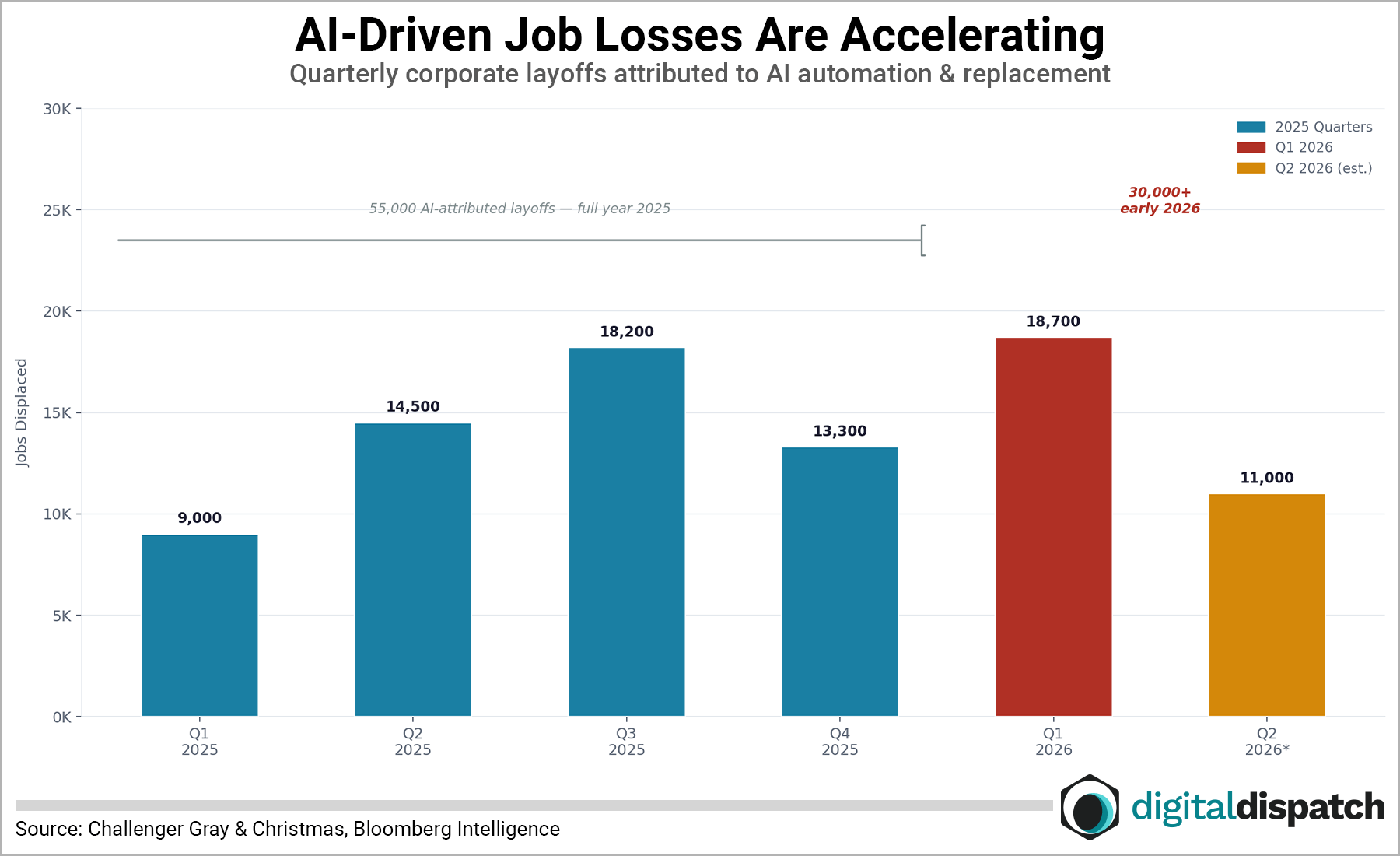 AI Driven Job Losses chart