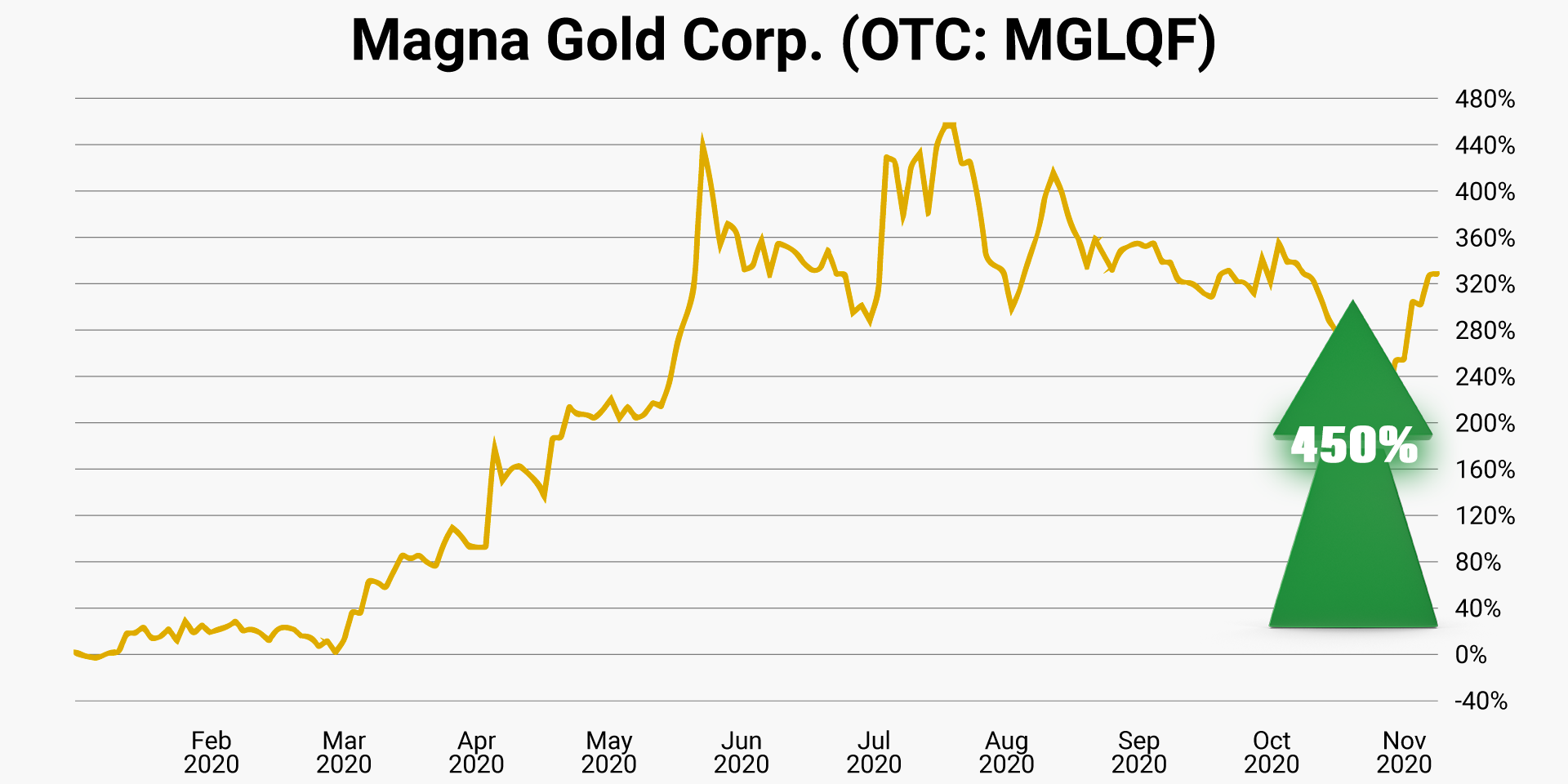magna-gold-otc-mglqf