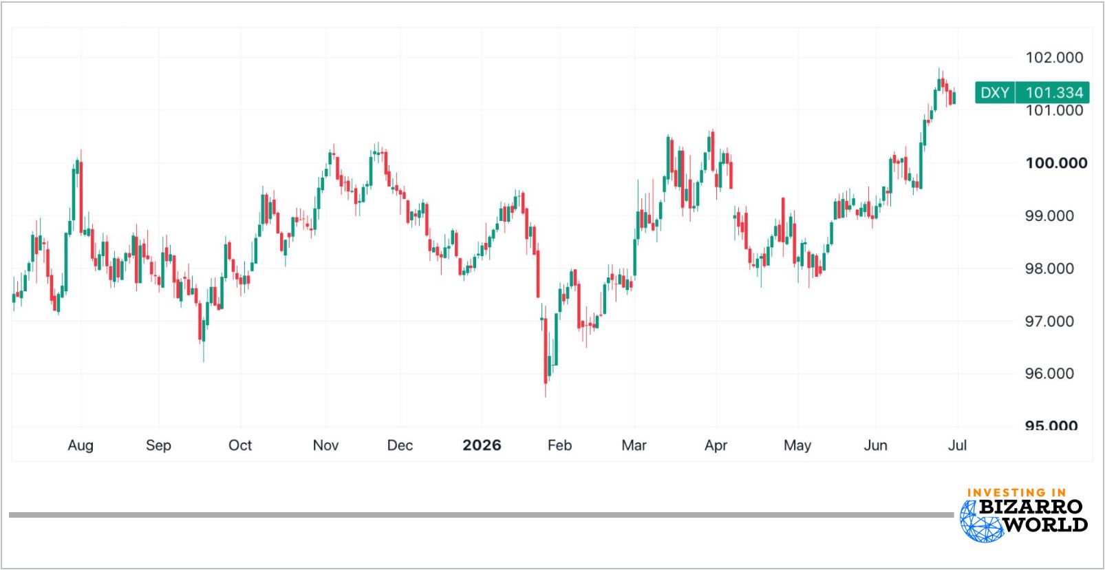 DXY chart