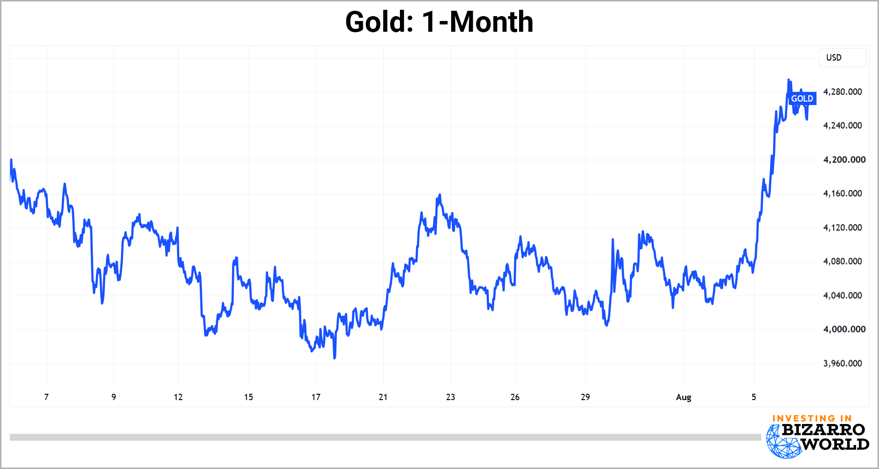 gold chart