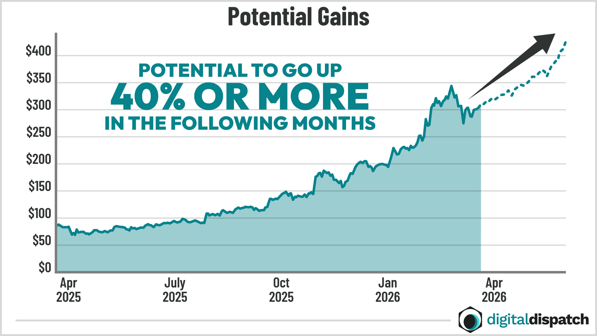 Potential Gains chart