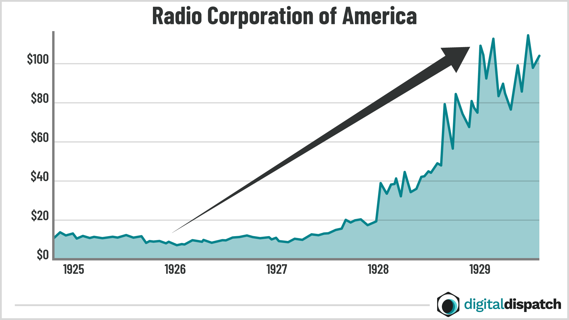 Radio Corporation of America chart