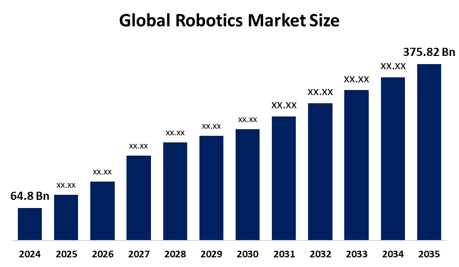 Global Robotics Market Size chart