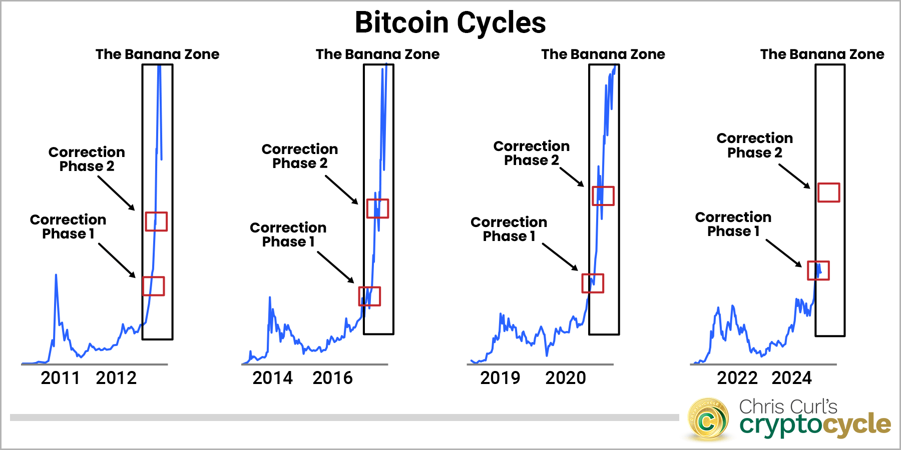 Bitcoin cycles chart