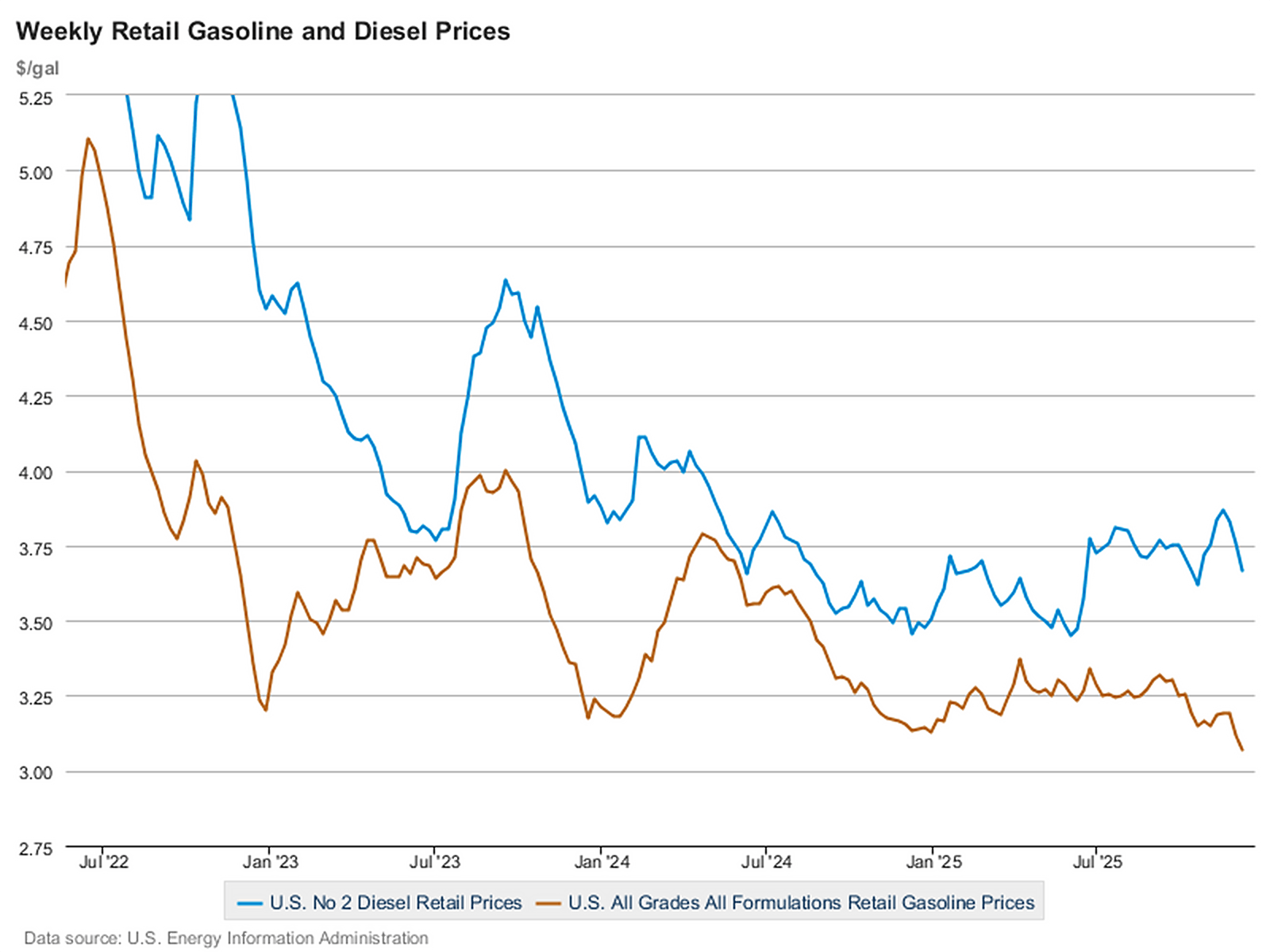 Weekly Retail Gasoline and Diesel Prices chart
