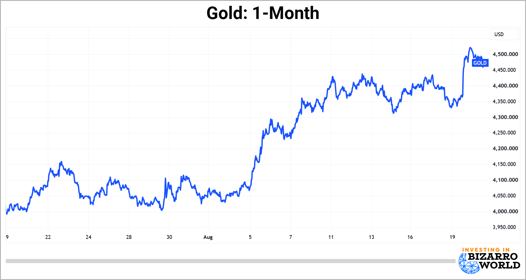 gold 1 month chart