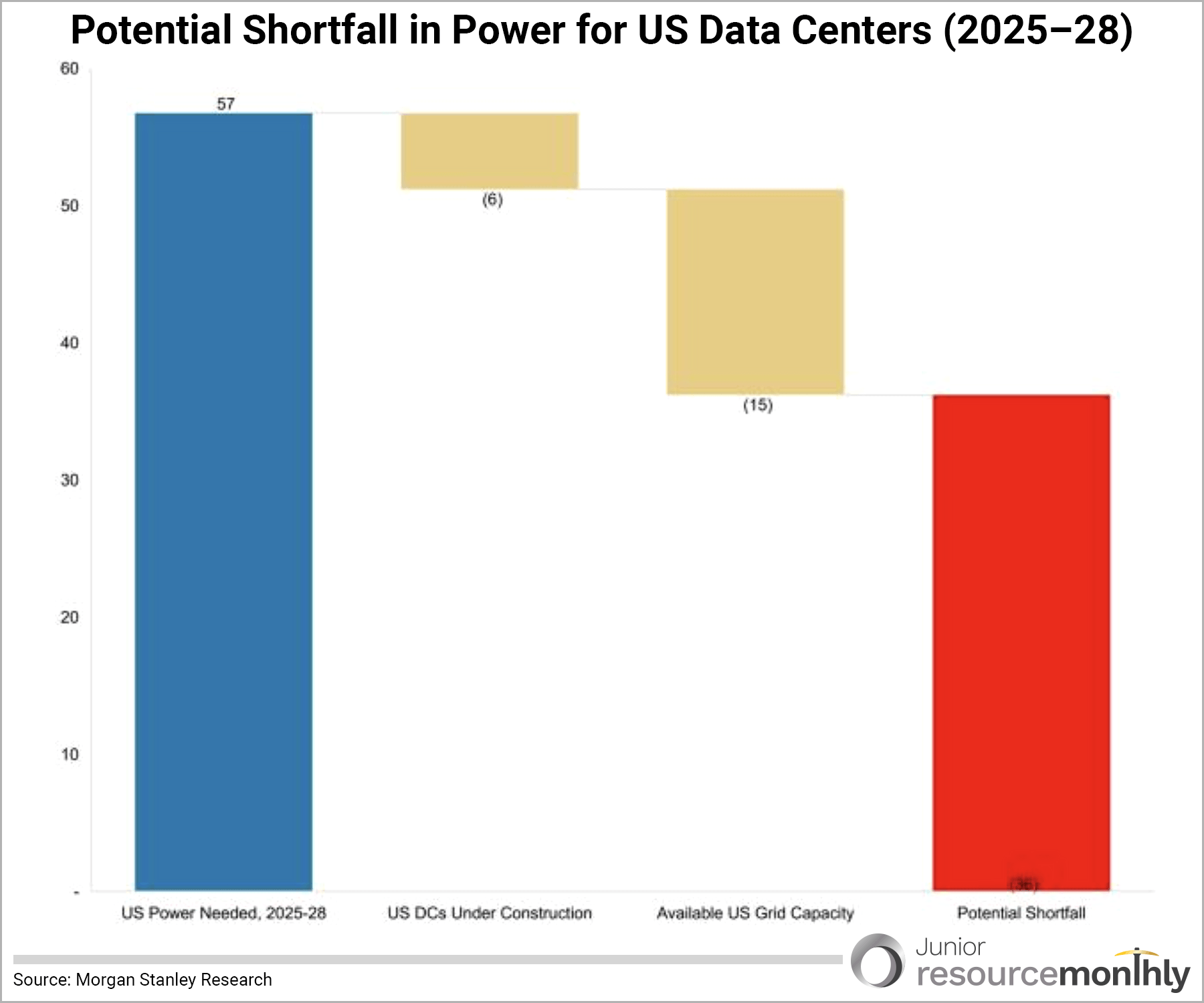 Potential Shaortfal in Power for US Data Centers chart