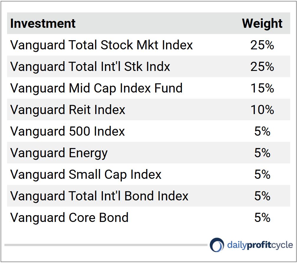 Investment and weight table