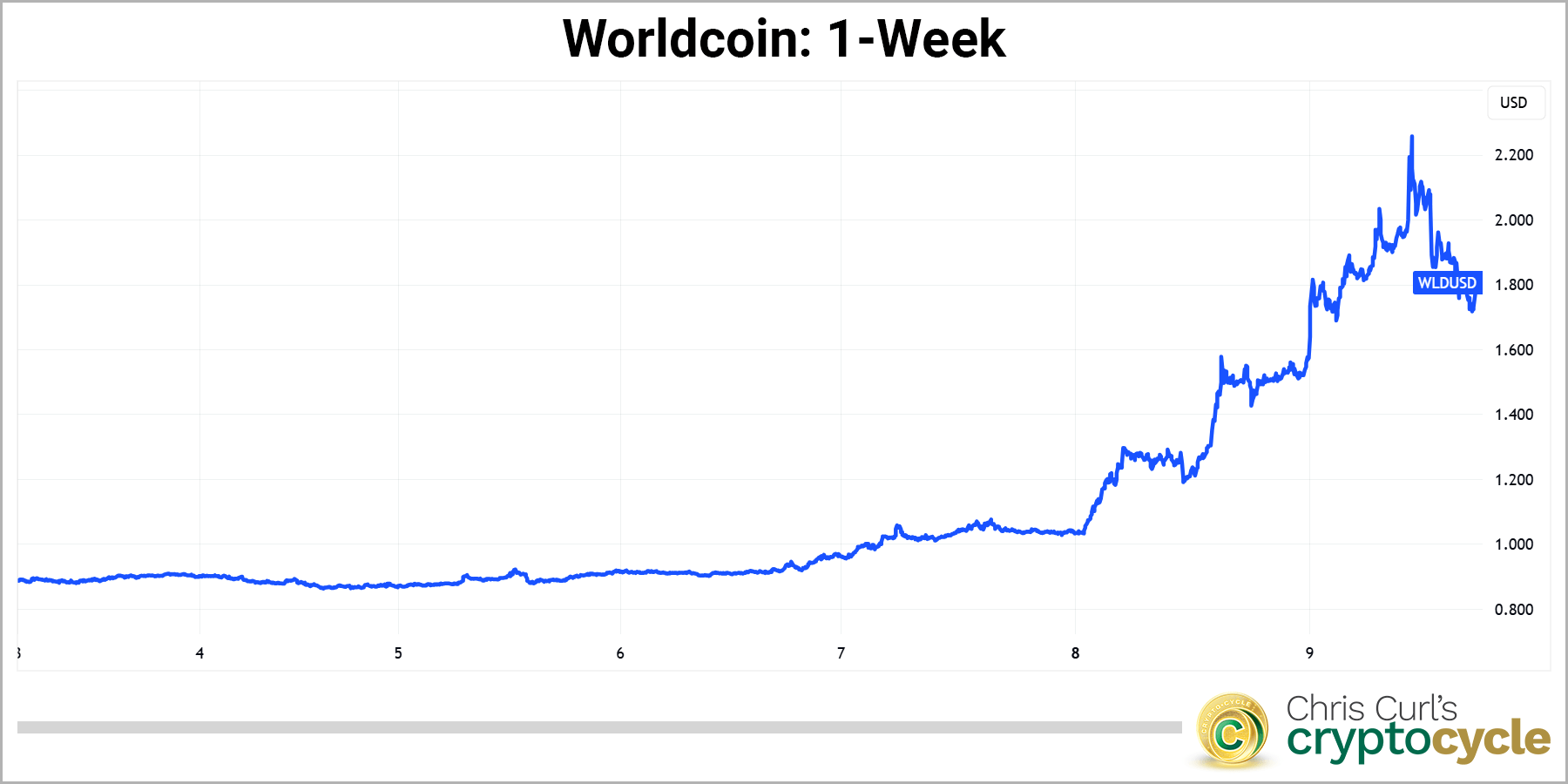 Worldcoin 1 week chart