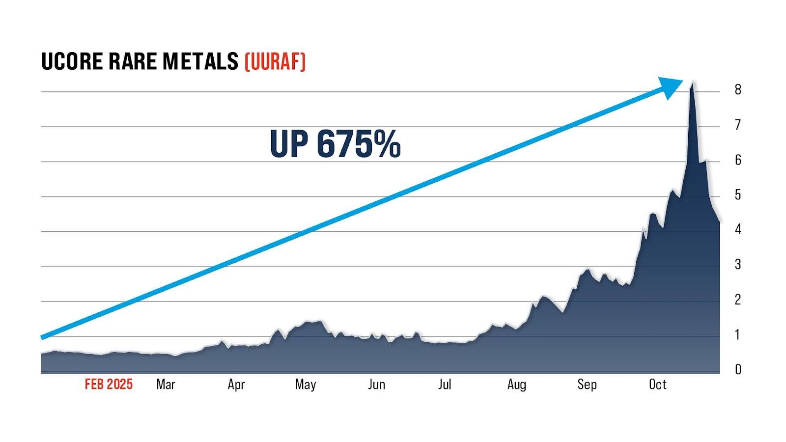 UURAF up 675 Percent chart