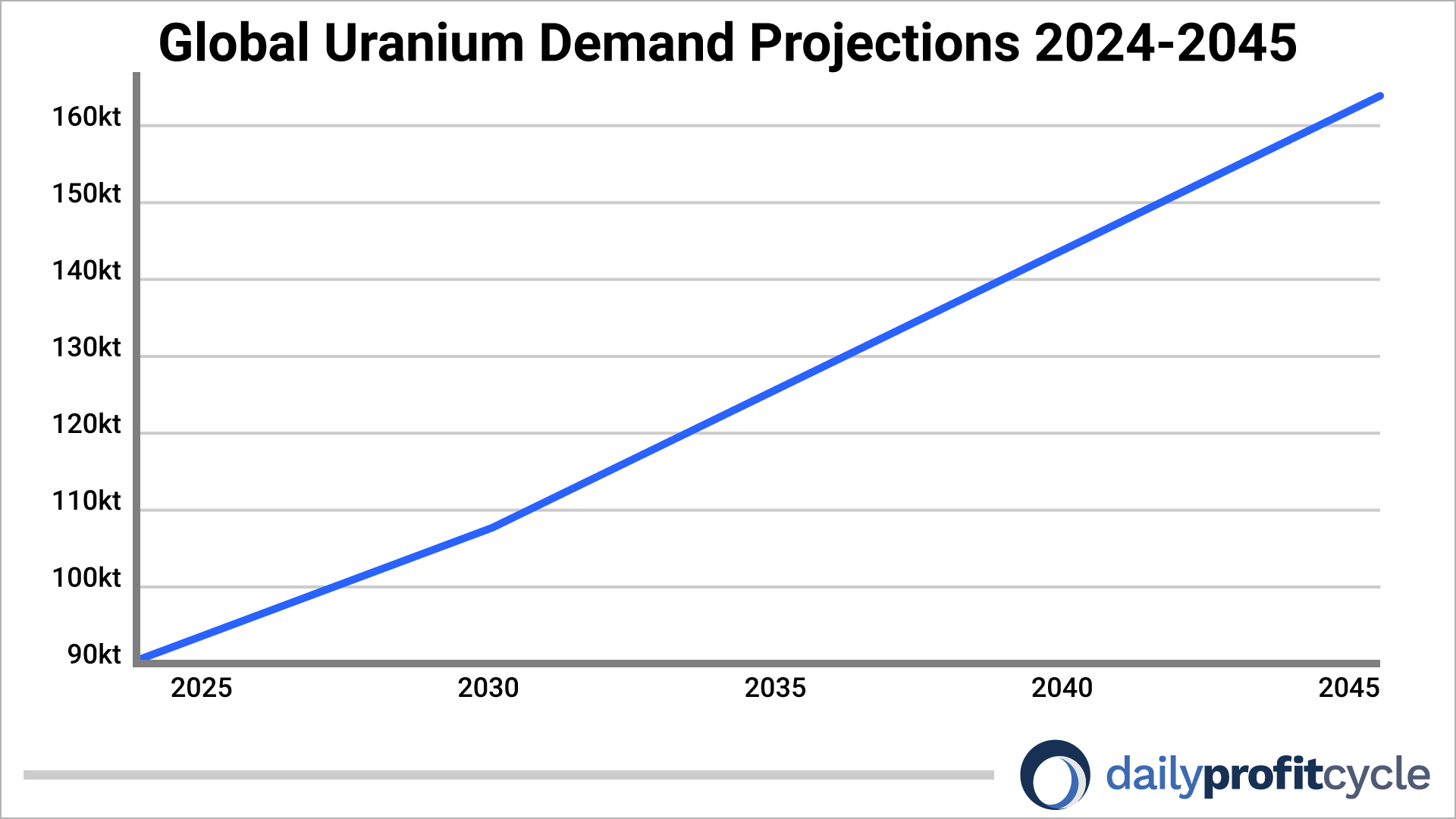 Global Uranium Demand Projections chart