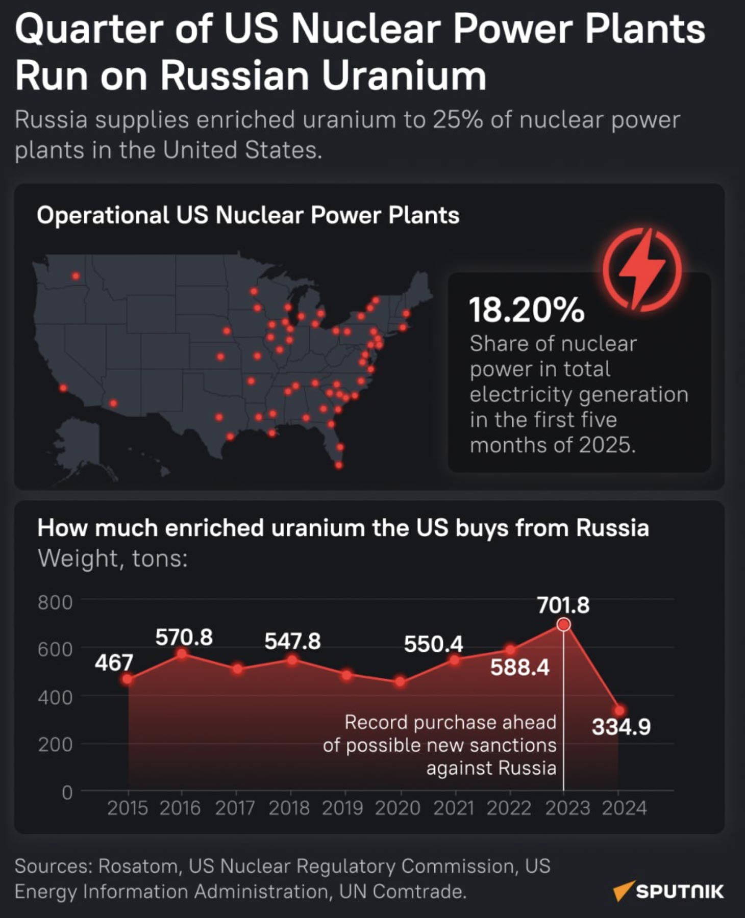 Quarter of US Nuclear Power Plants Run on Russian Uranium