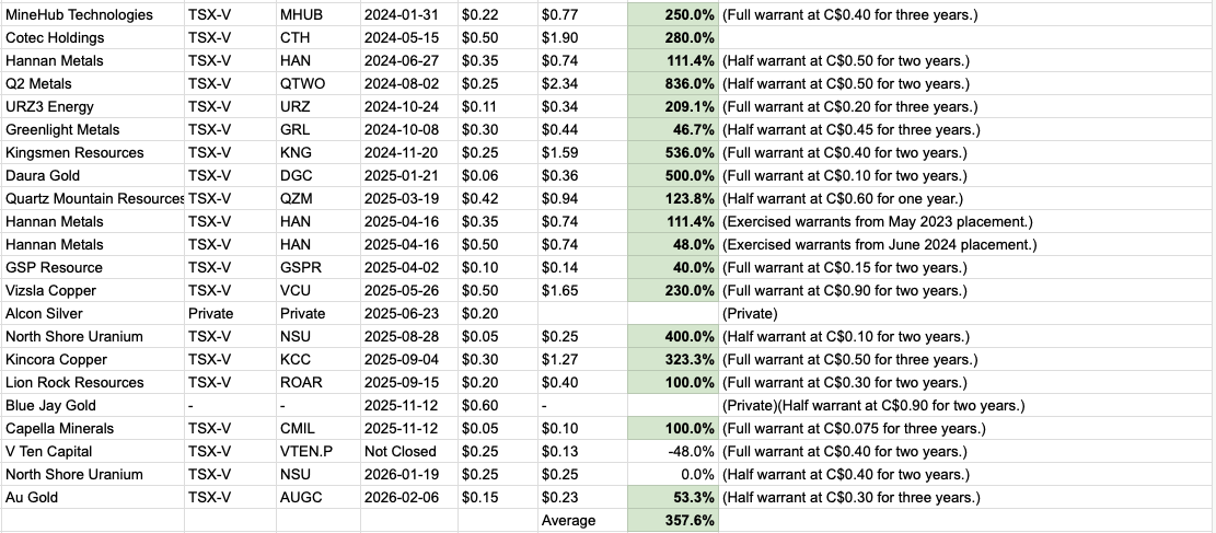 Portfolio since 2024