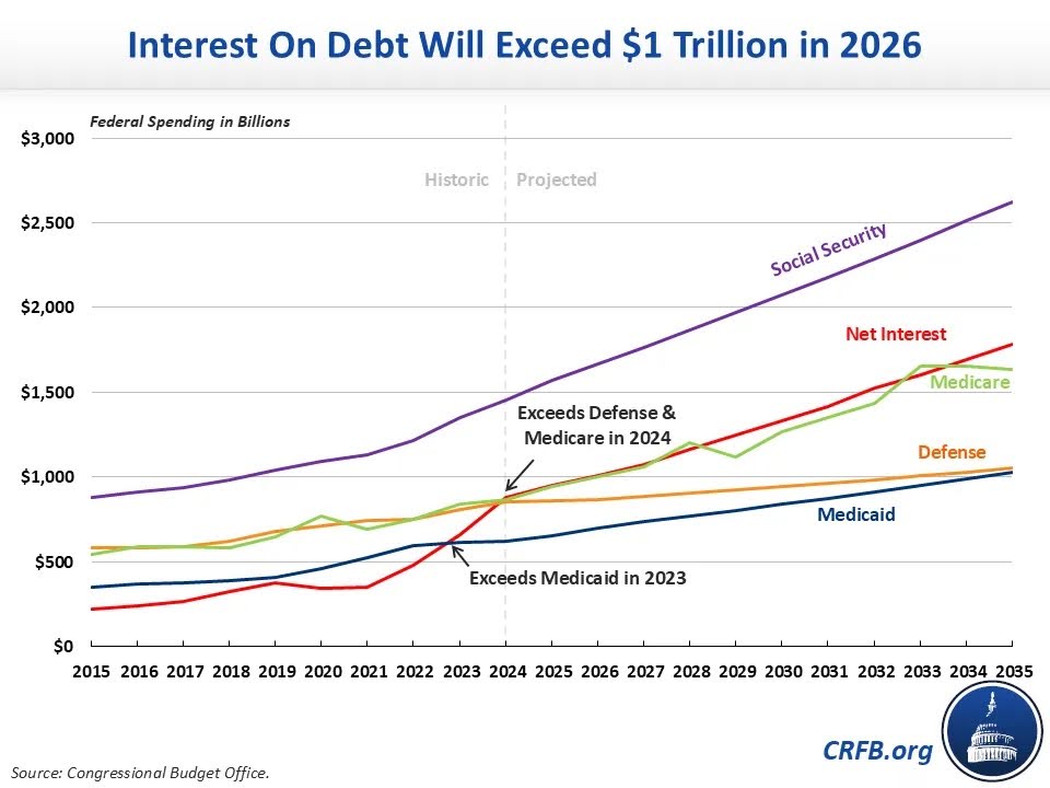 Interest on Debt Will exceed 1 trillion in 2026 chart
