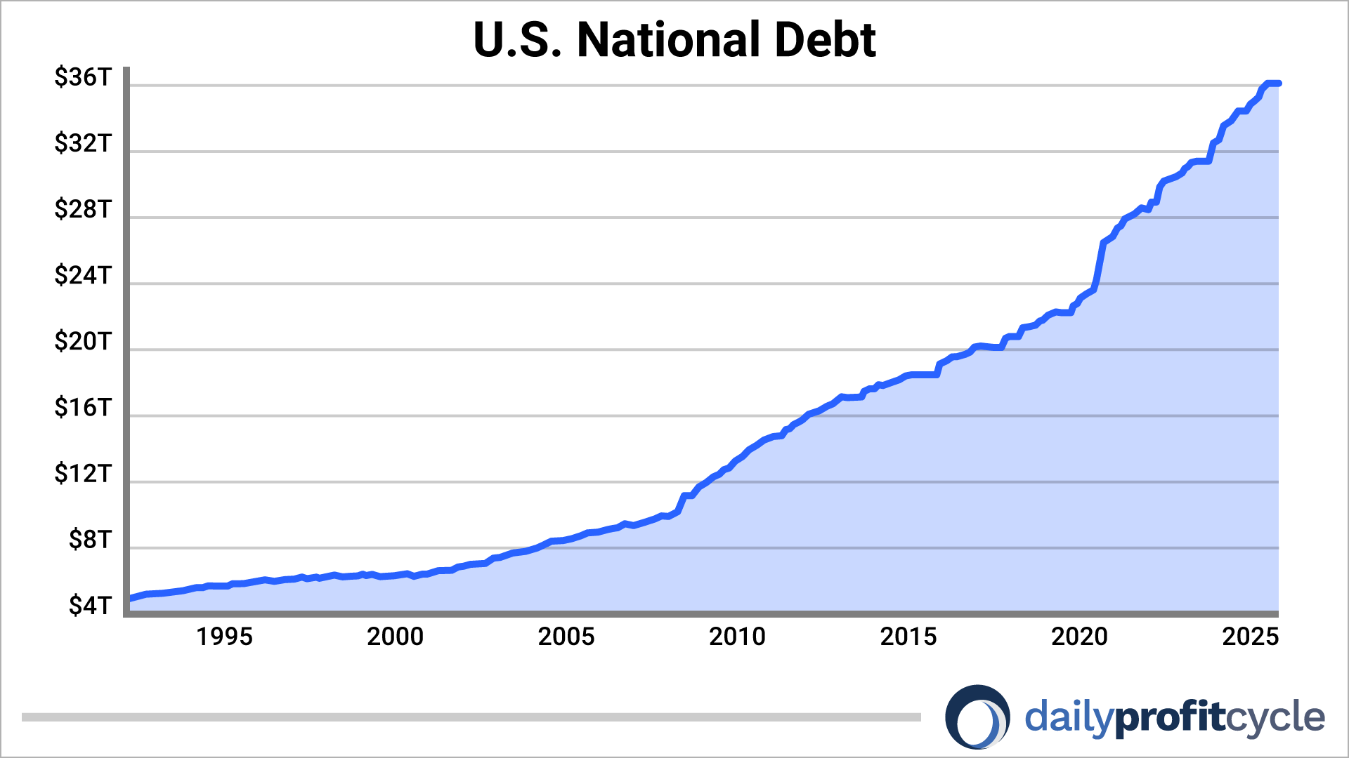 US National Debt