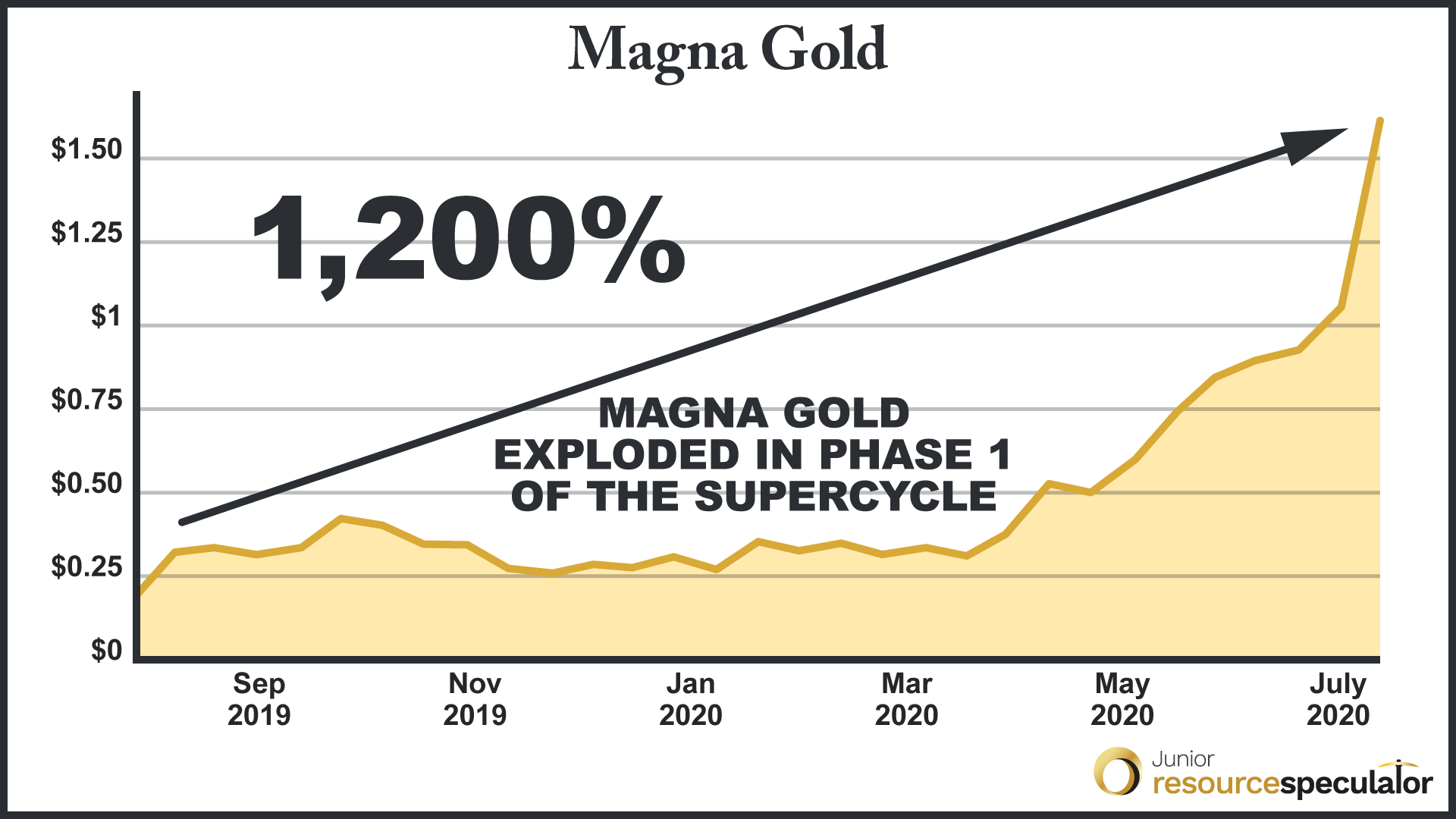 Magna Gold