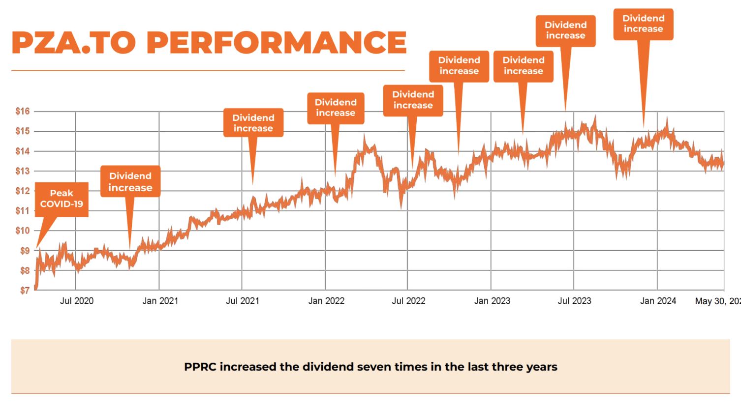 PZA.TO performance chart