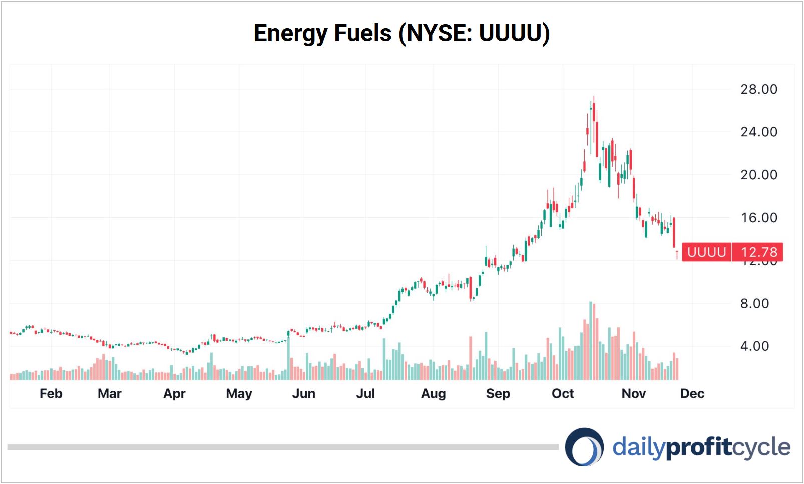 Energy Fuels chart