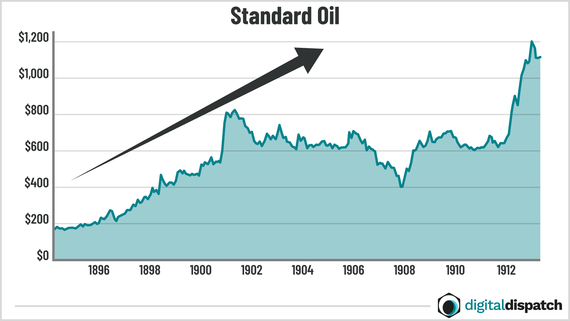 Standard oil chart