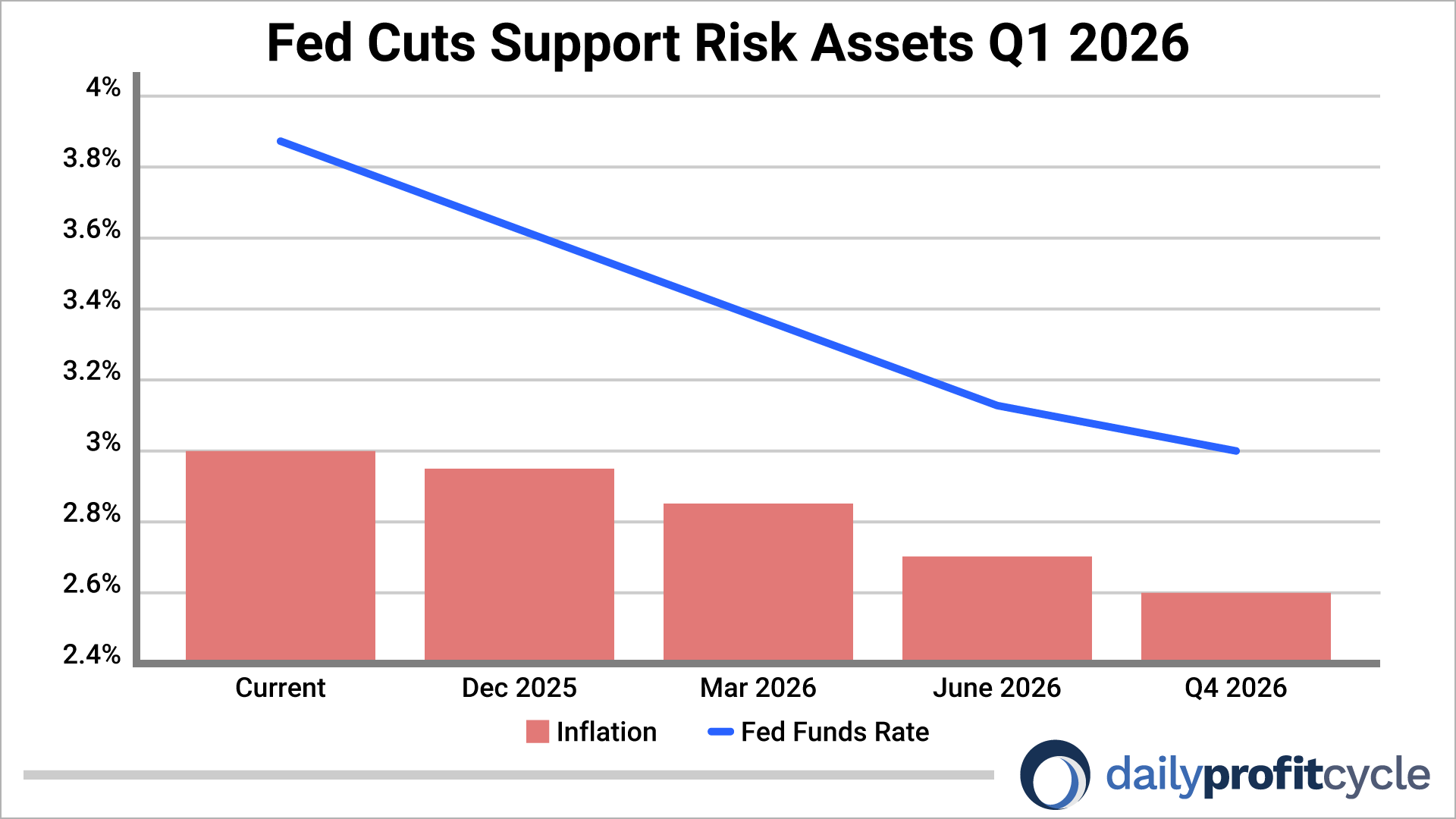 Fed Cuts Support Risk Assets chart
