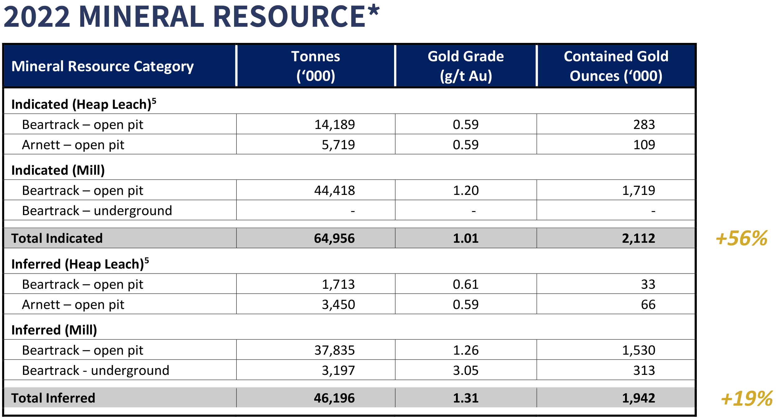 revival-gold-2022-mineral-resource