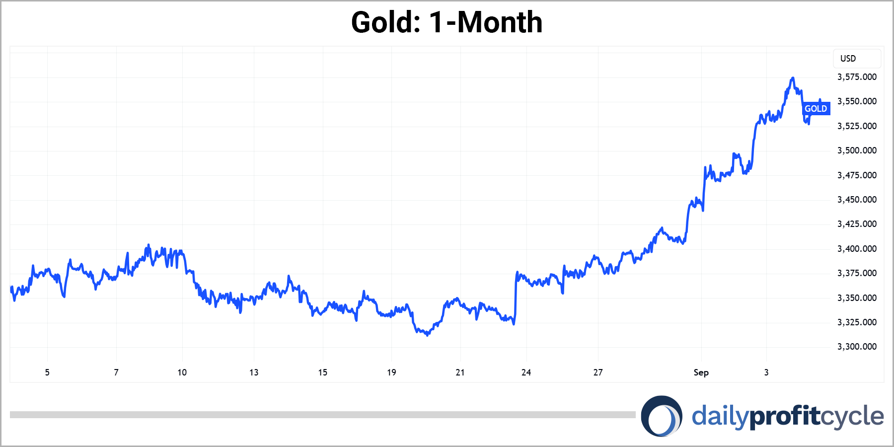 Gold I month chart
