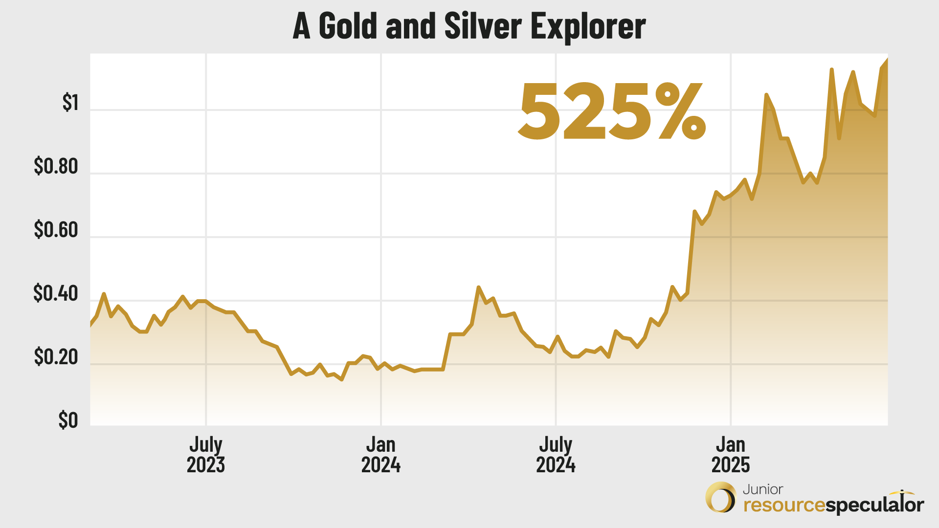 Gold and Silver explorer