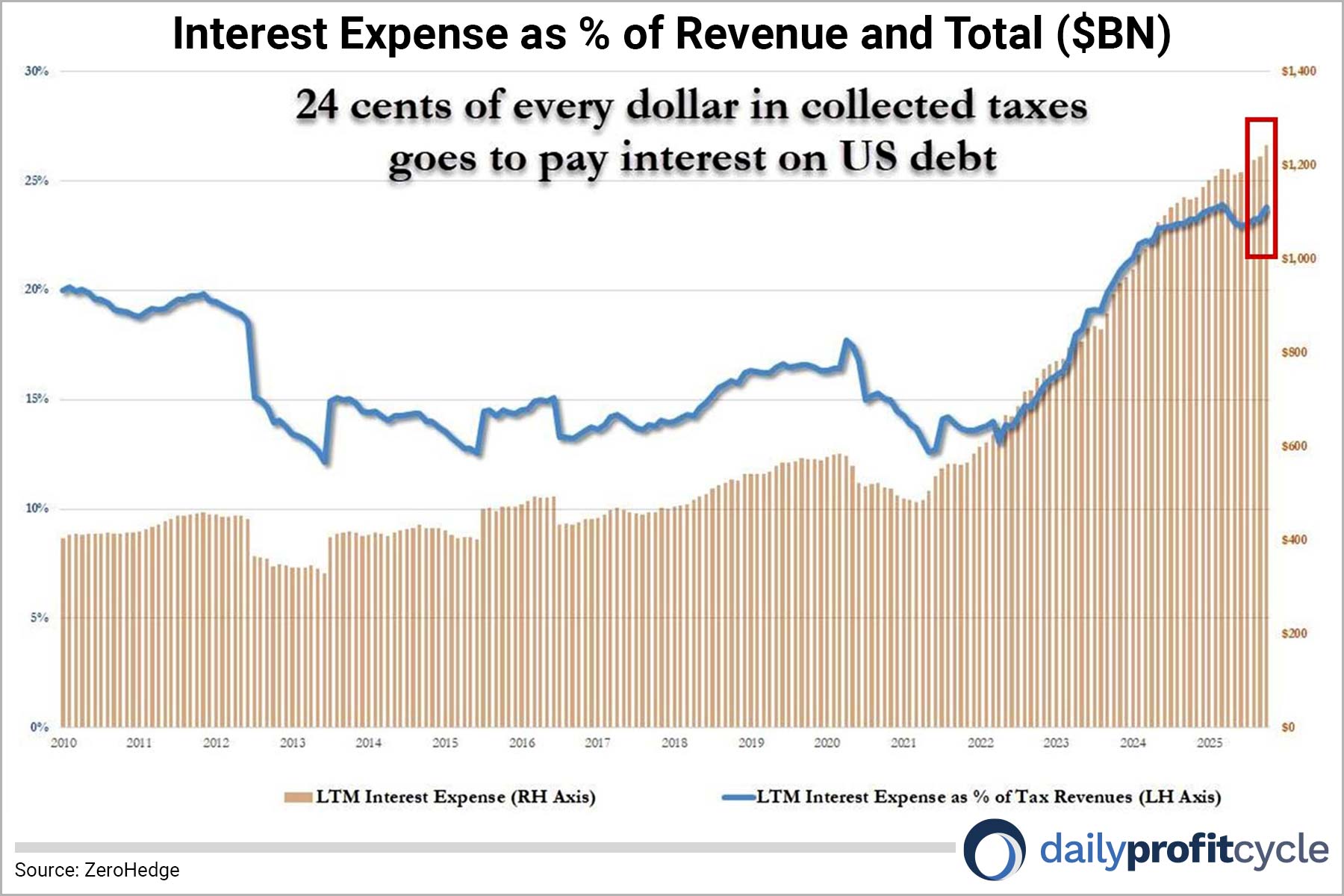 Interest Expenses chart