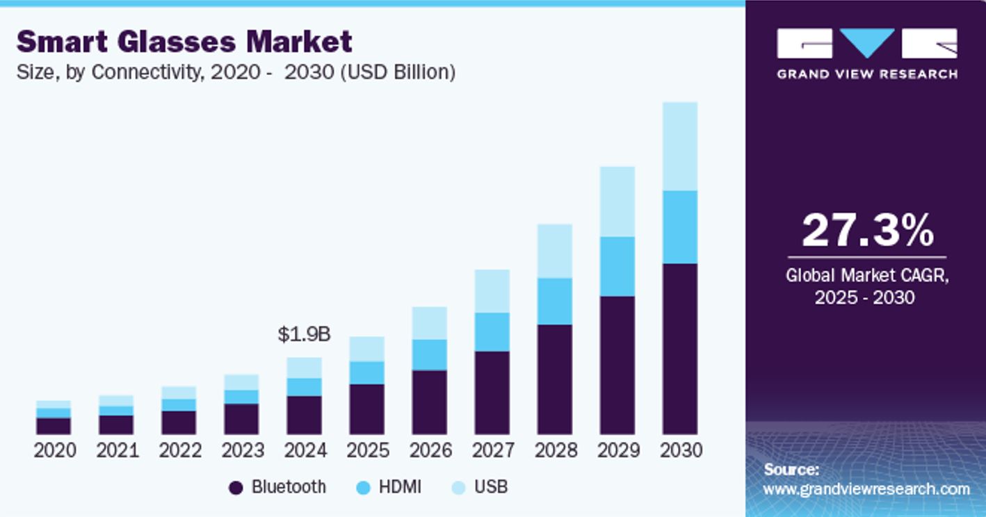 smart glasses chart