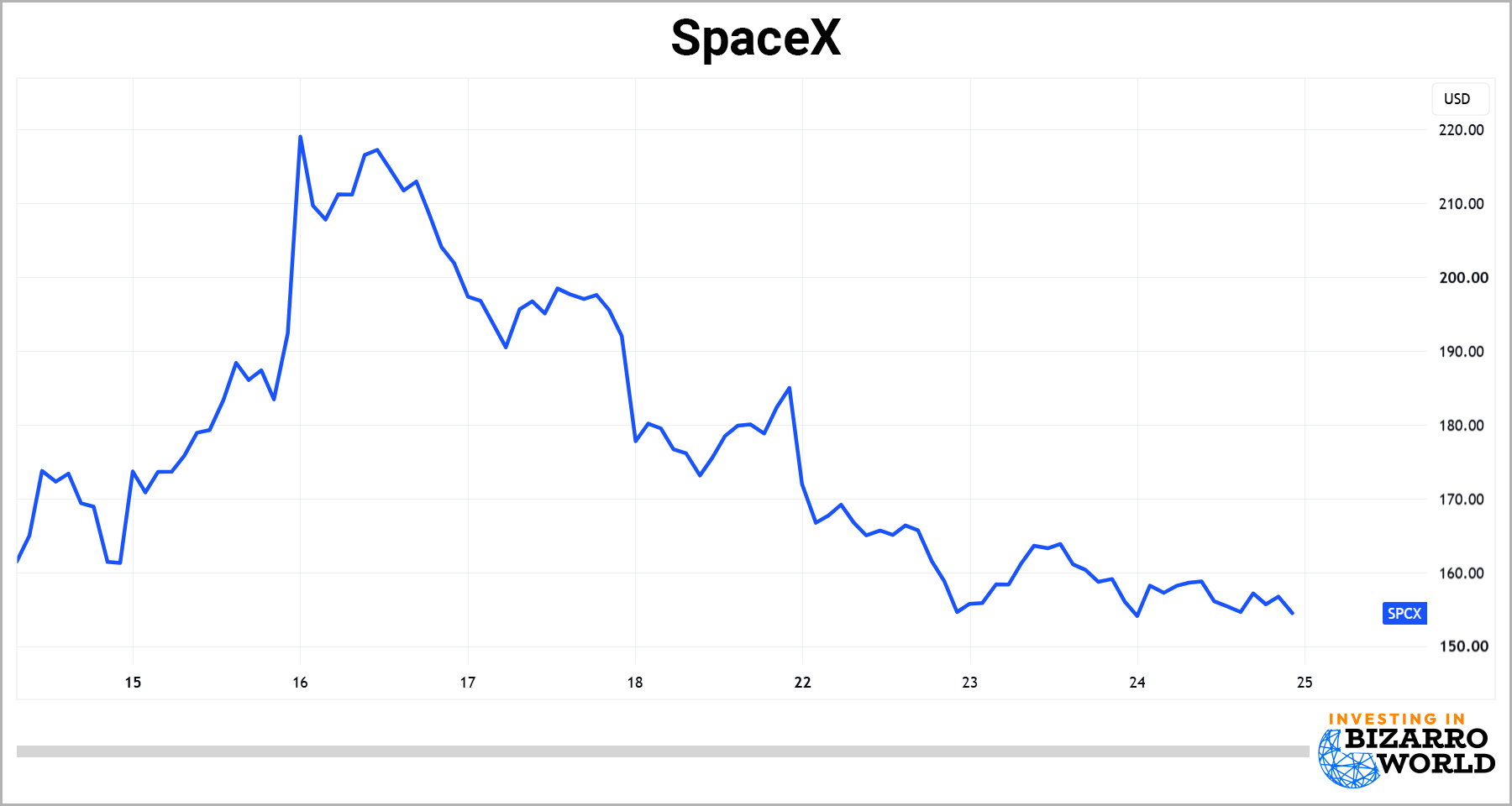 SpaceX chart