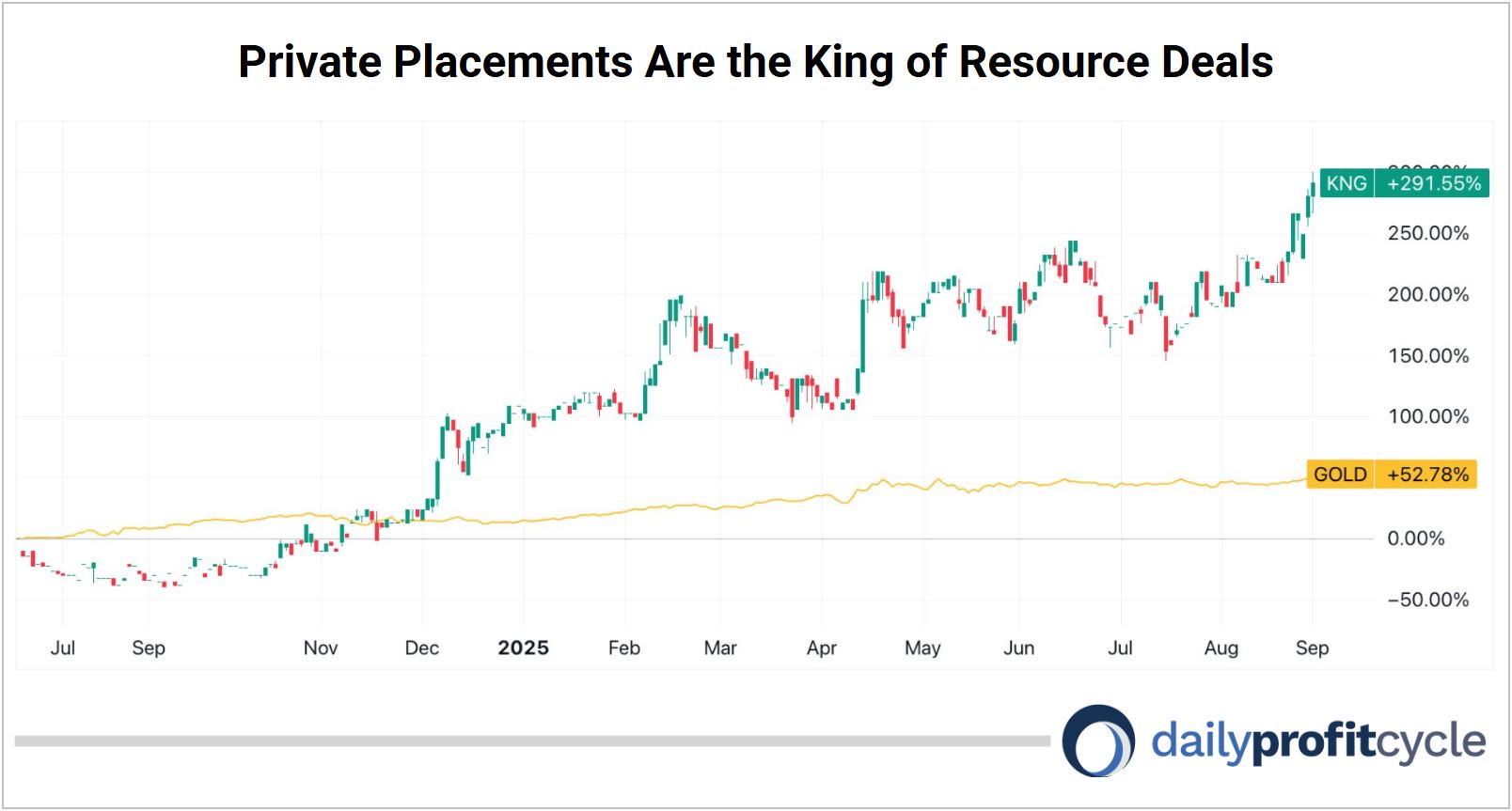 Private Placements Are the King of Resource Deals chart