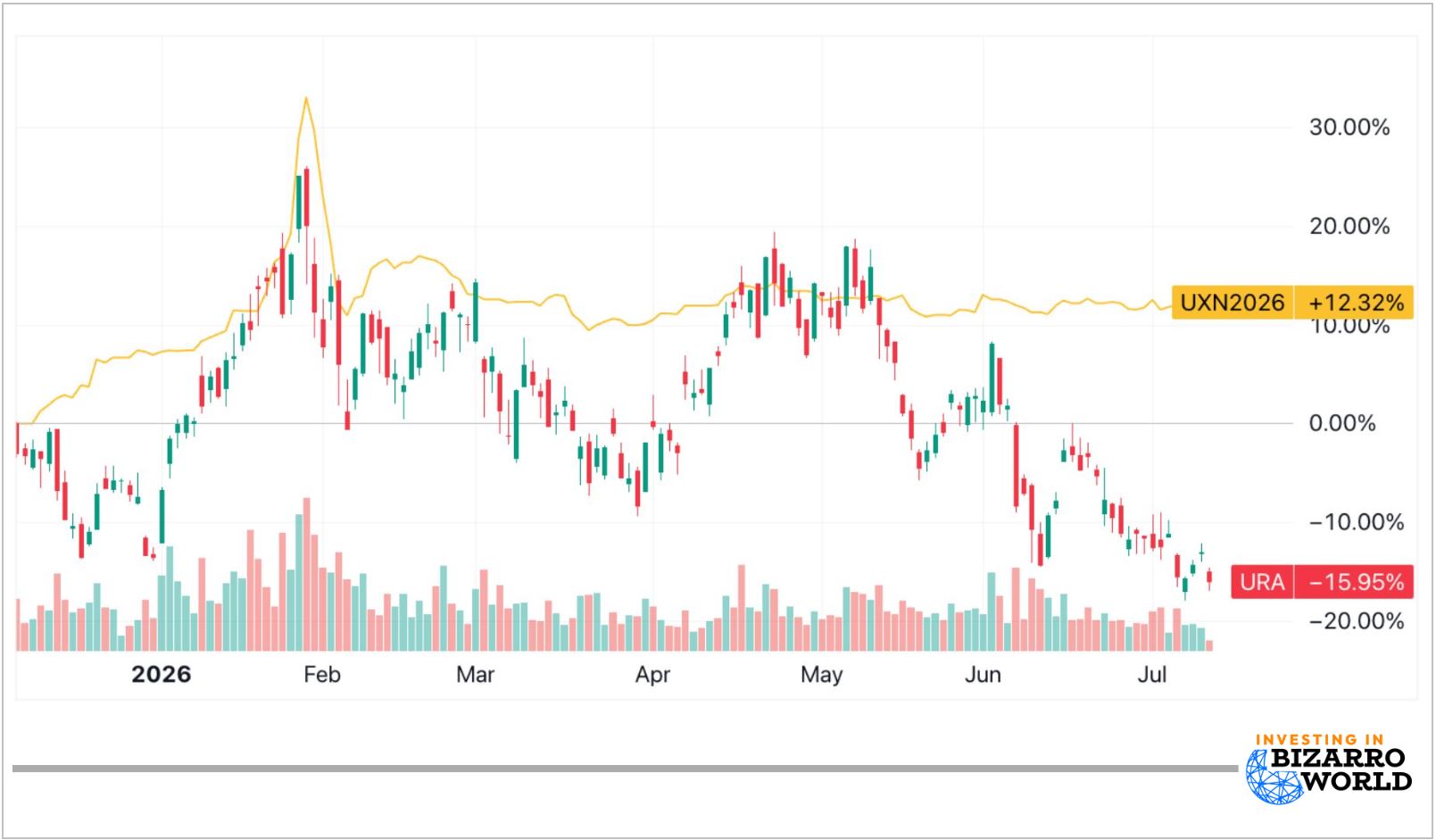 UXN2026 and URA charts