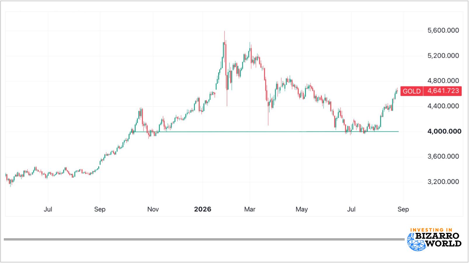 gold chart
