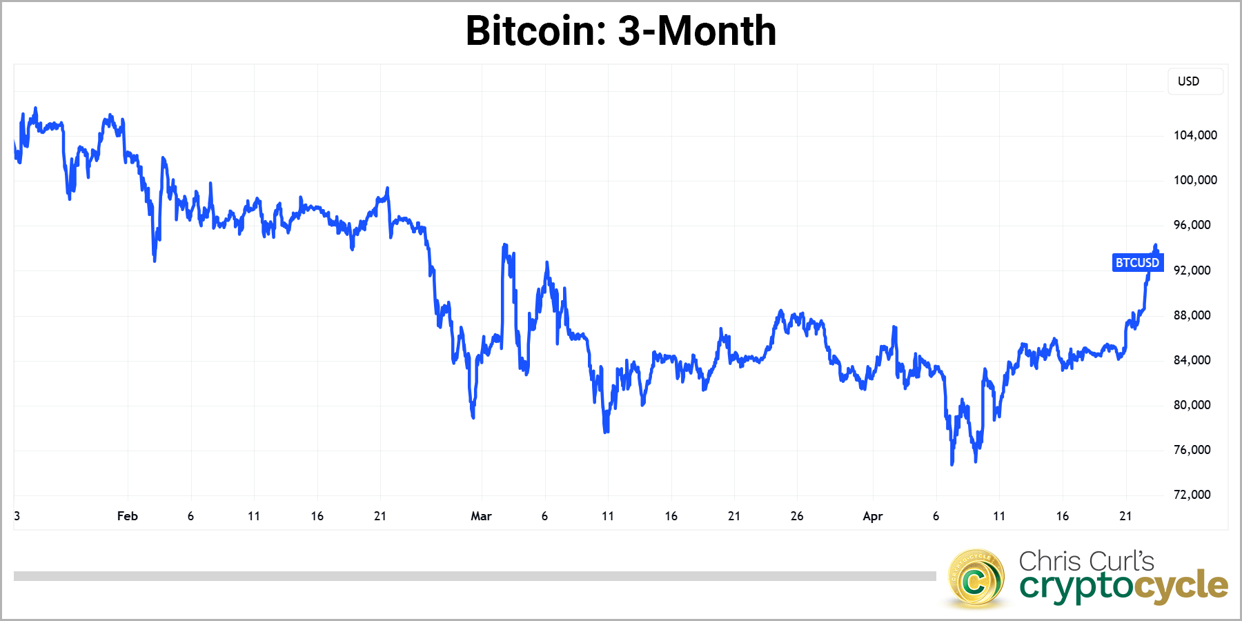 Bitcoin 3 month chart
