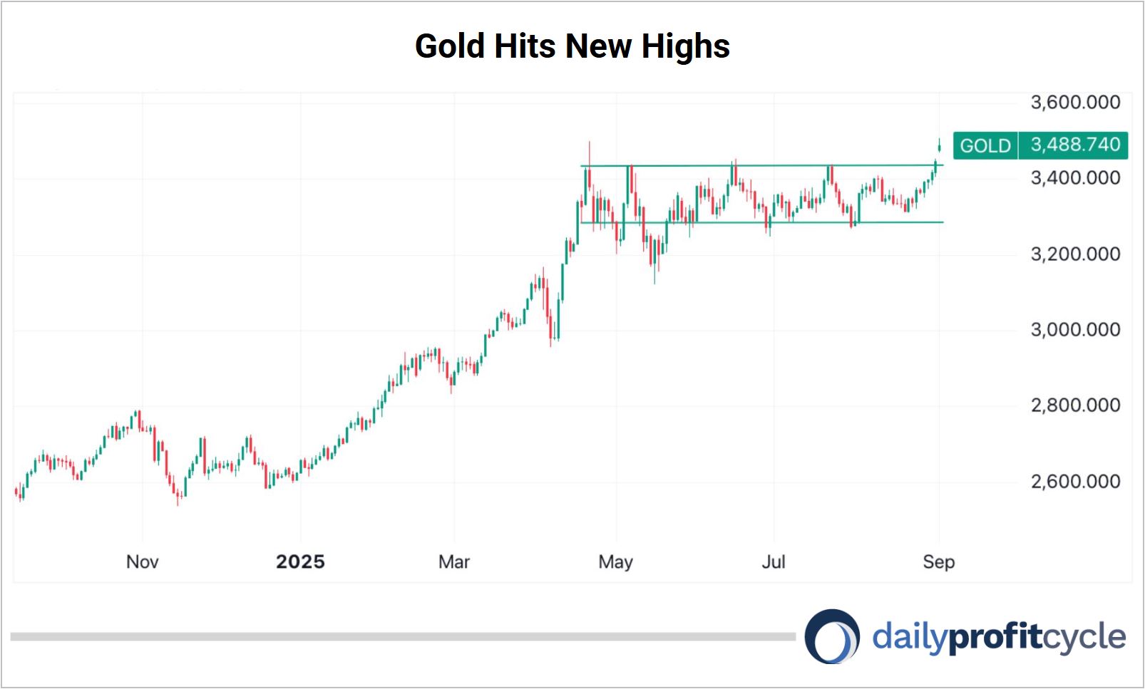 Gold Hits New Highs chart