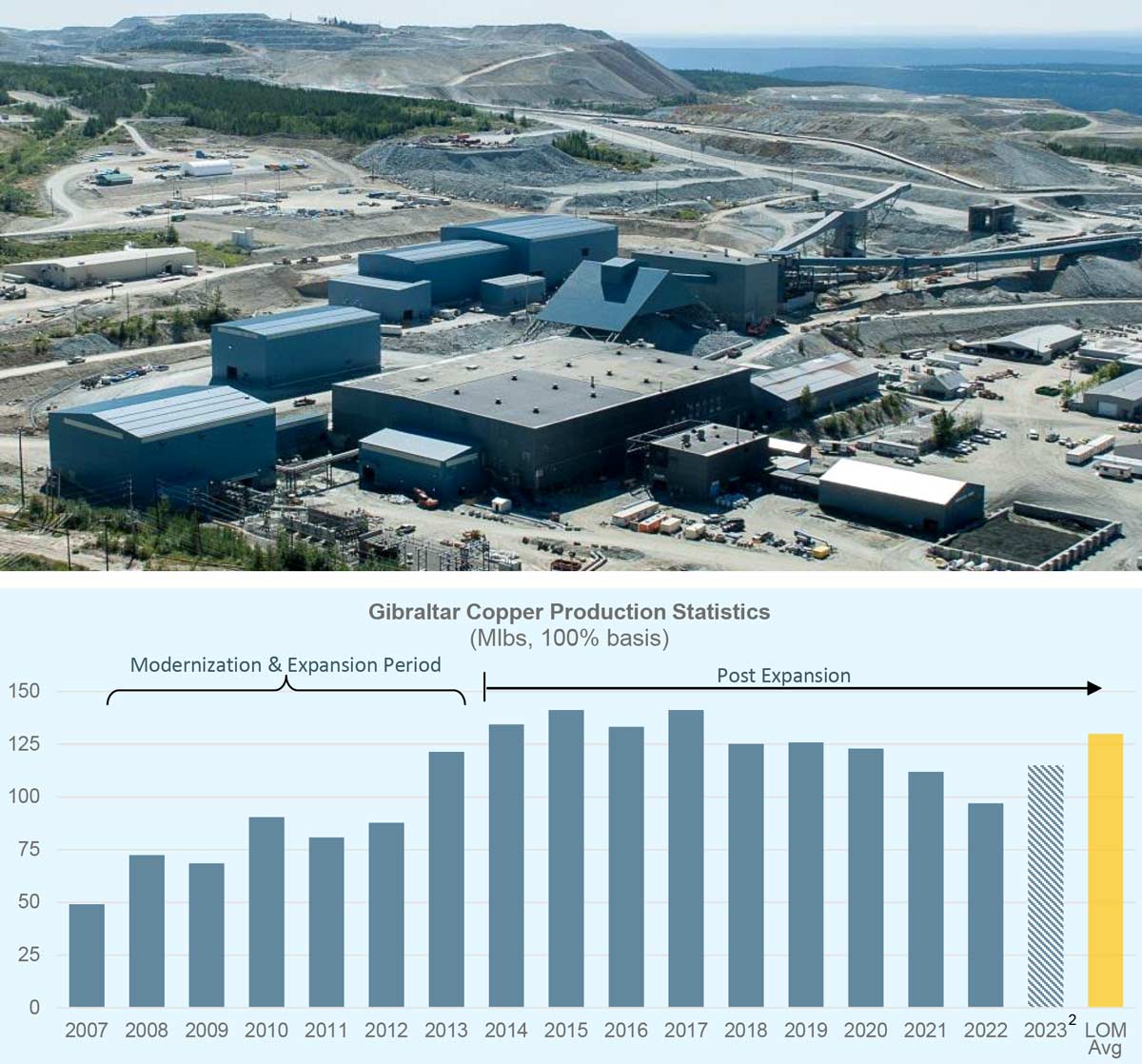 Strong Leverage to Rising Copper Prices