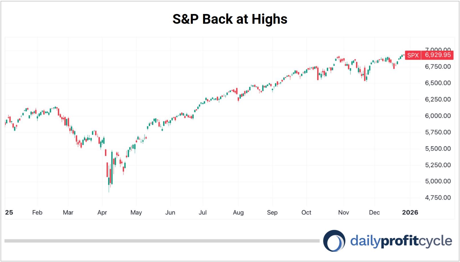 S&P Back at highs chart