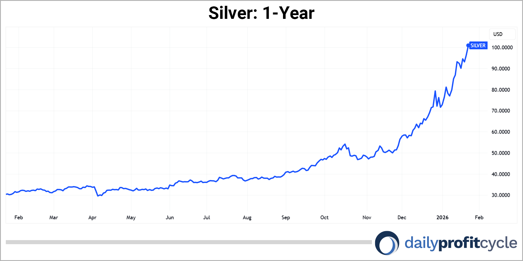 Silver 1 year chart