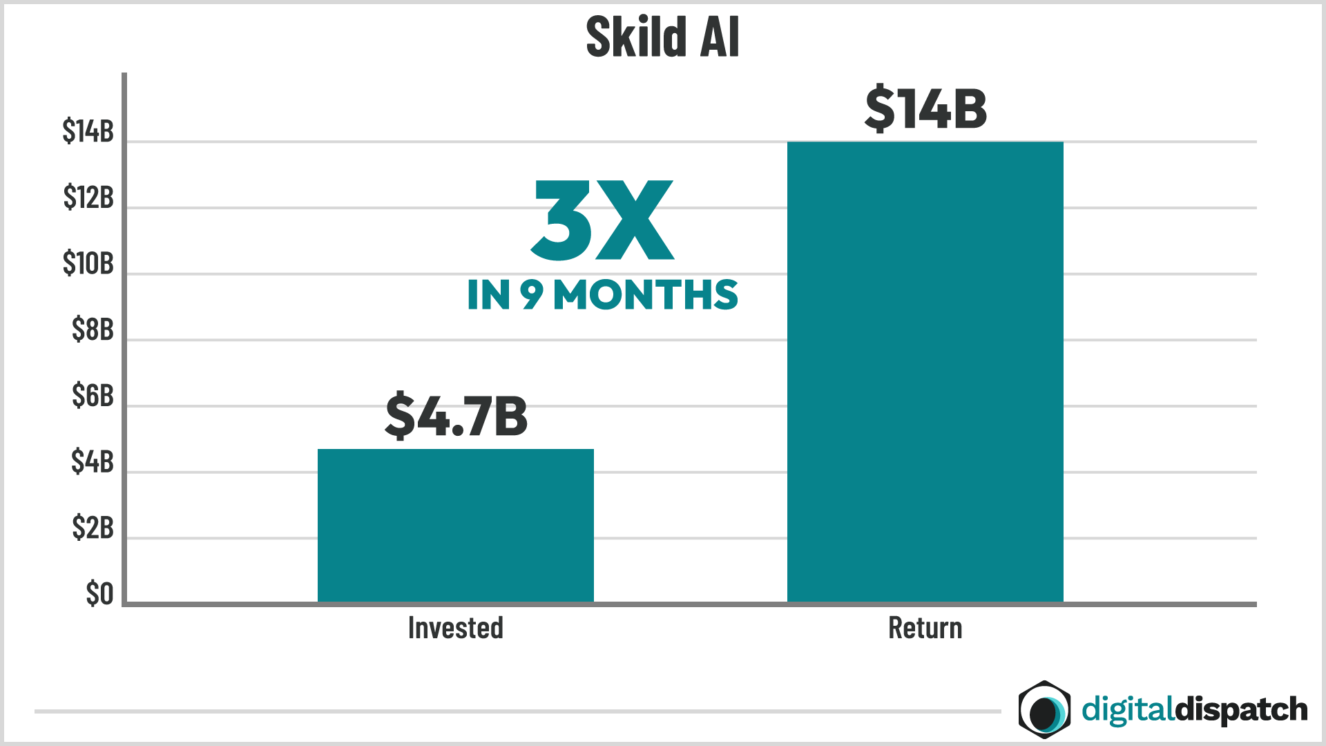 Skild AI chart