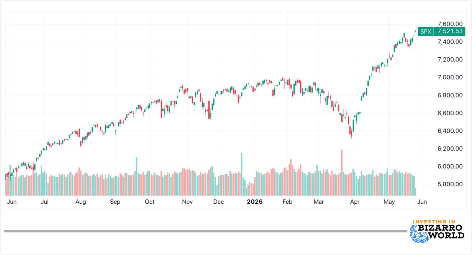 SPX chart