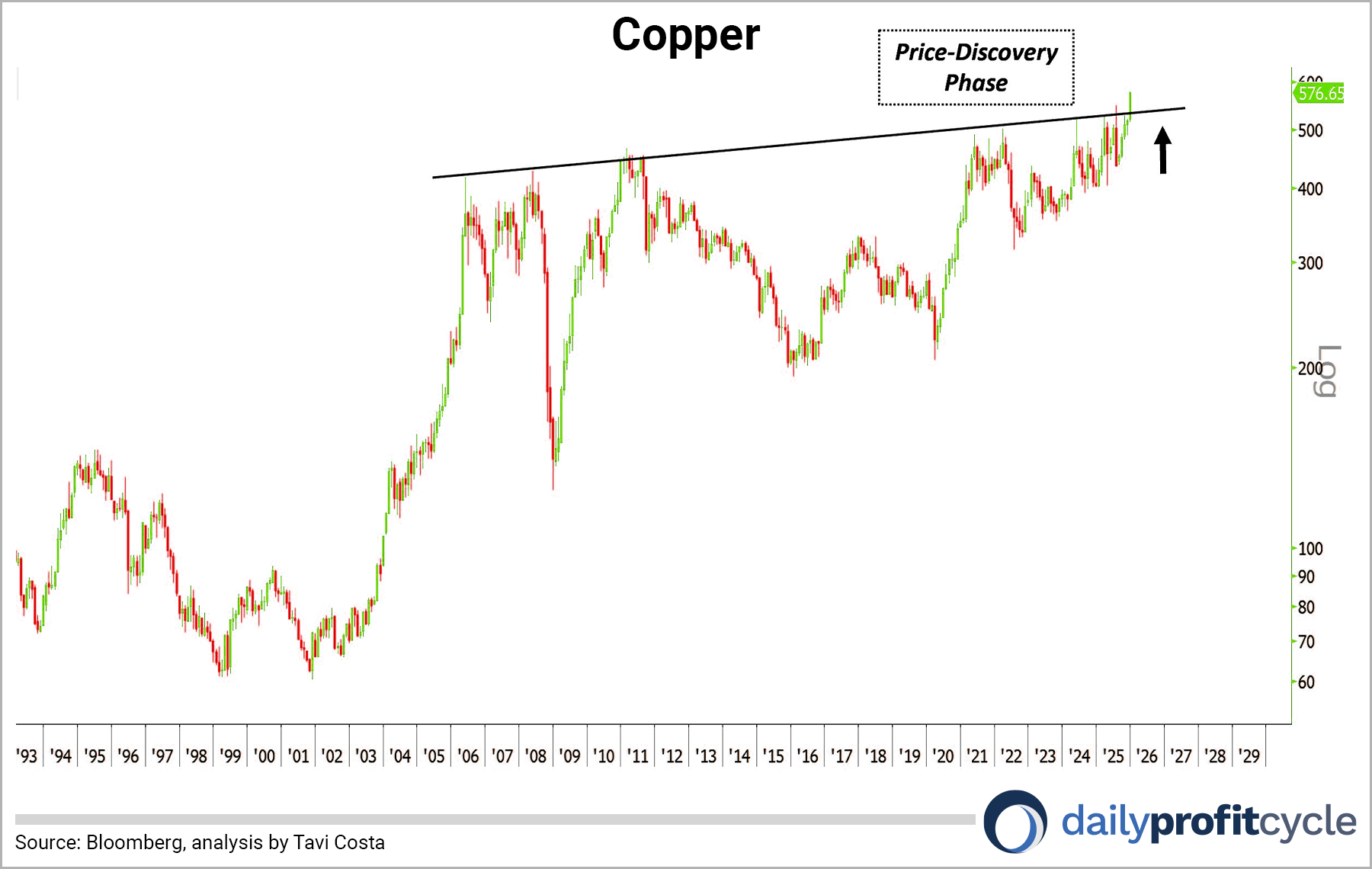 Copper chart
