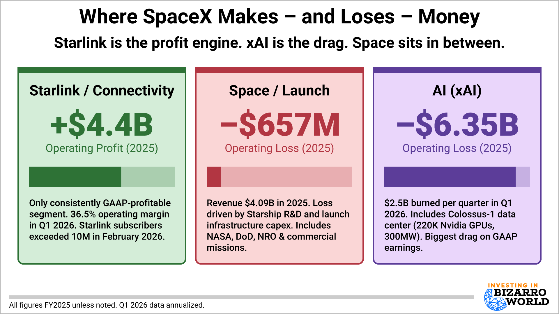 Where SpaceX Makes and Loses Money