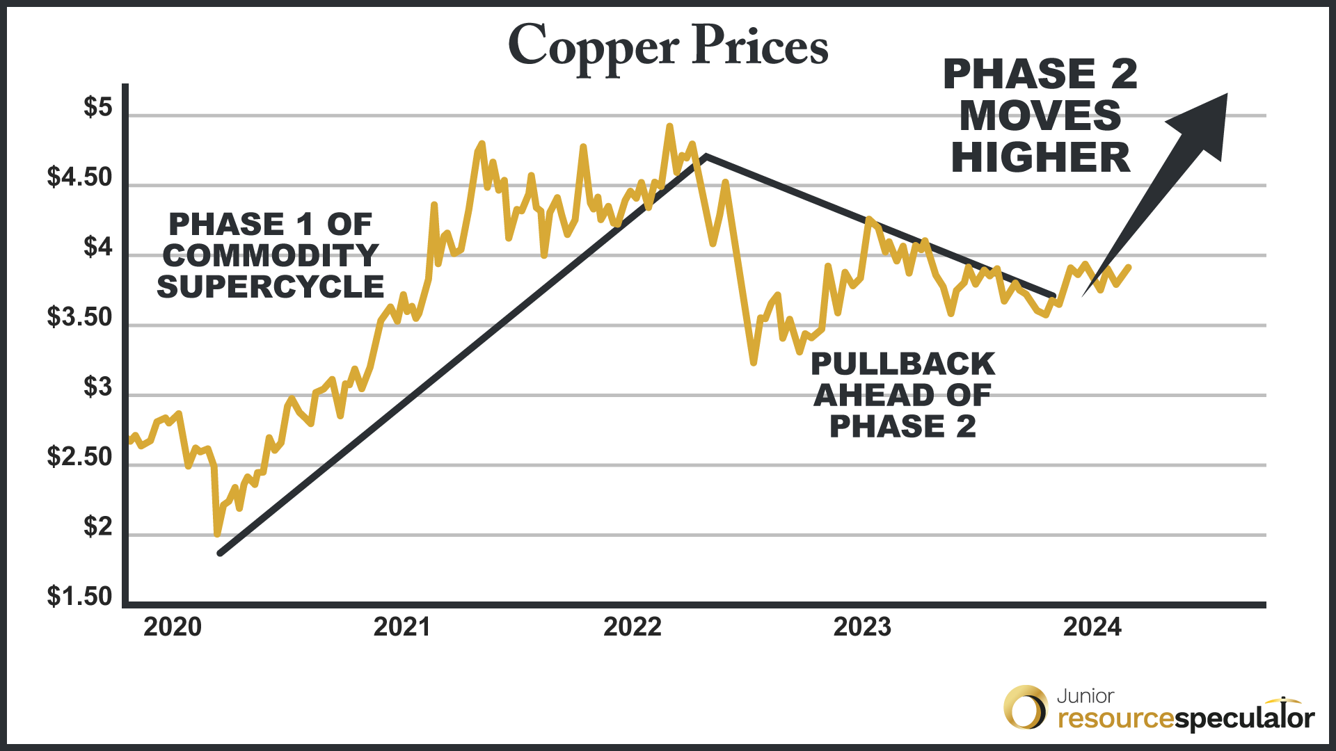 Copper Prices