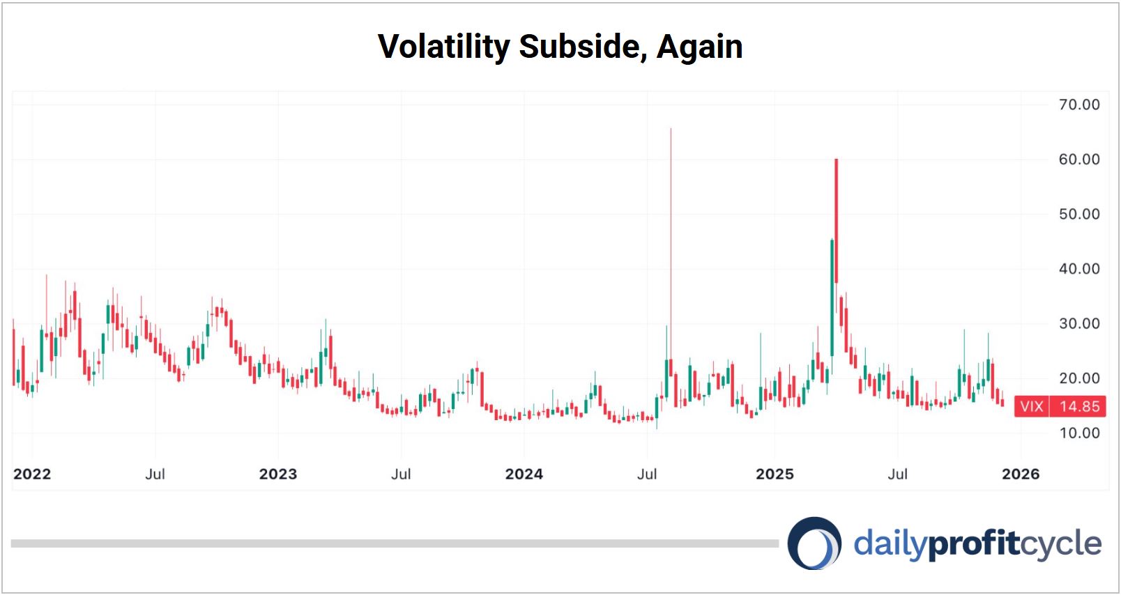 Volatility Subside again chart