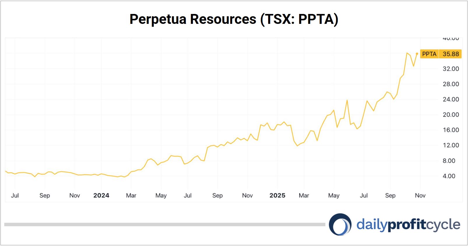 Perpetua Resources chart