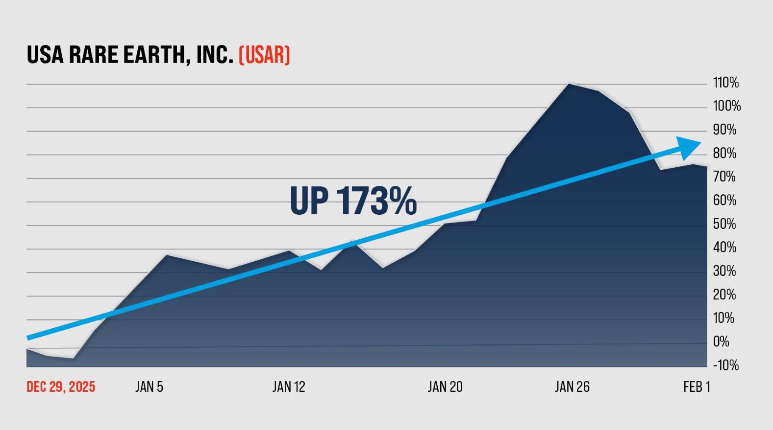 USA Rare Earth Inc chart