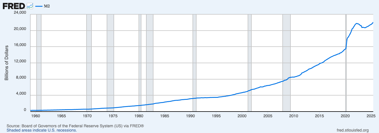FRED chart