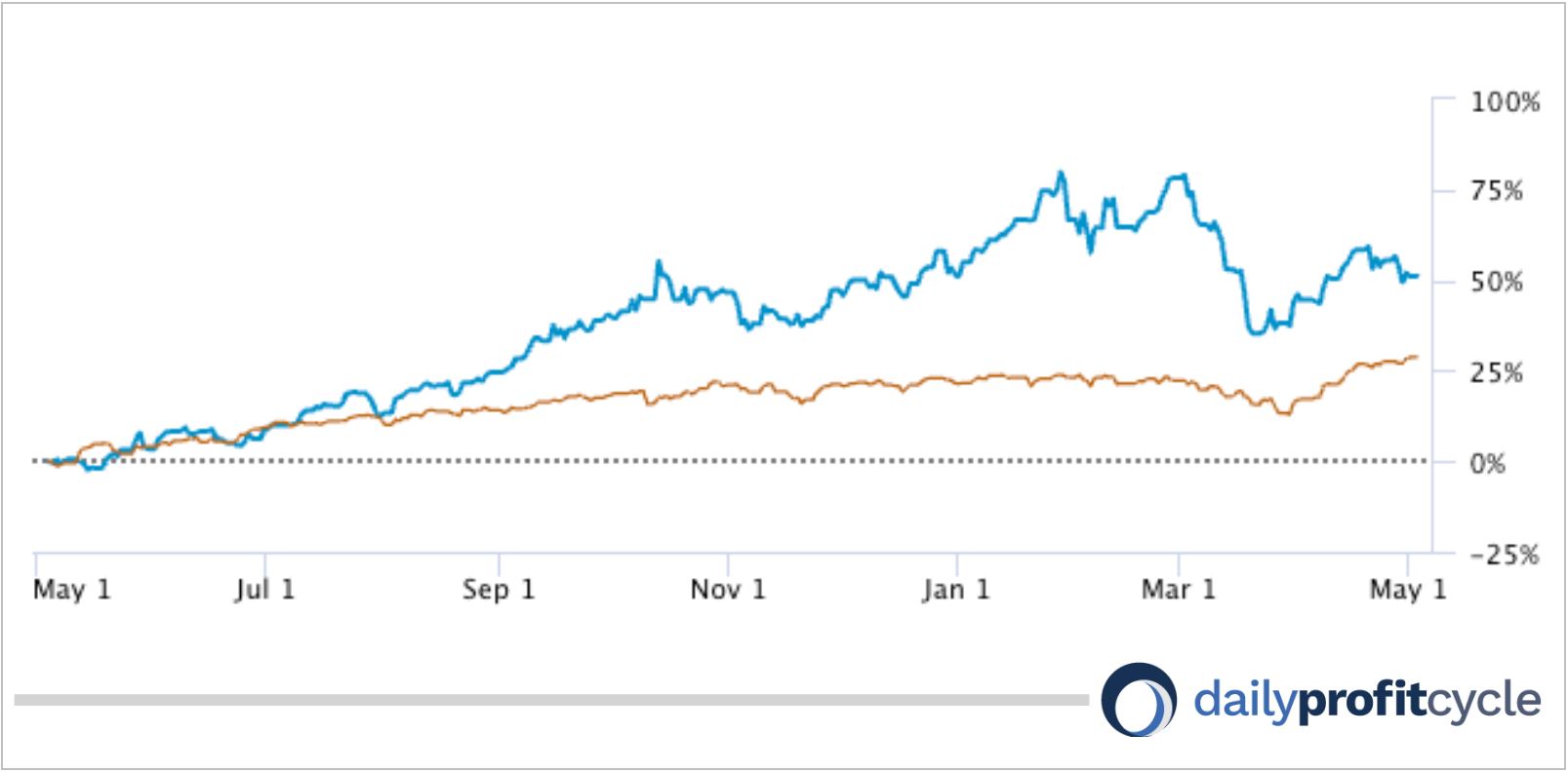 Yearly chart