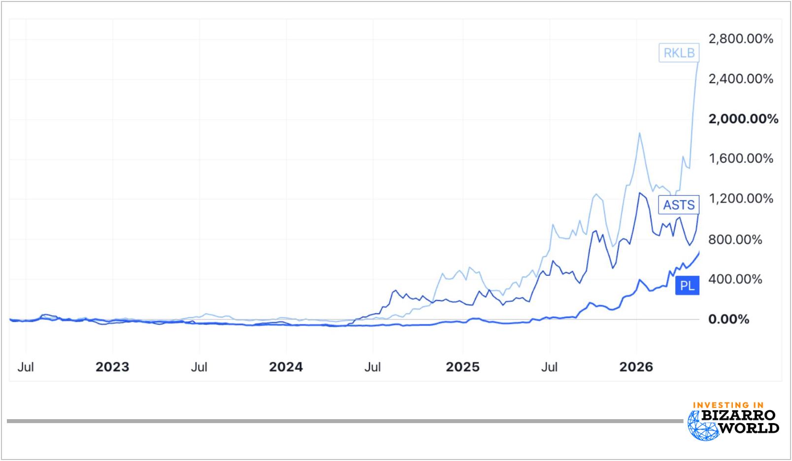 space stocks chart