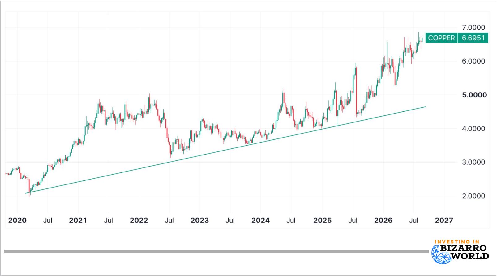 copper chart
